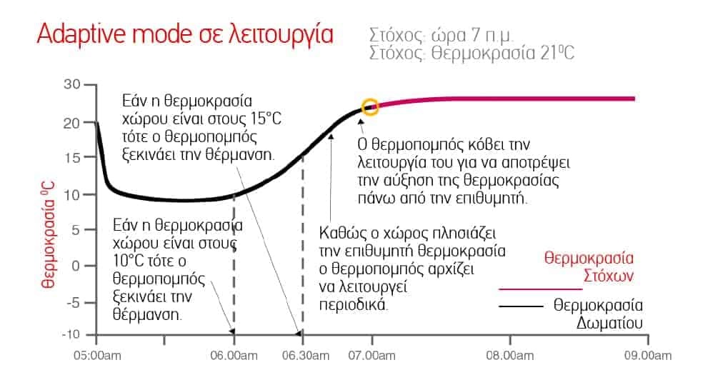ηλεκτρικά σωματα με προγραμματισμό